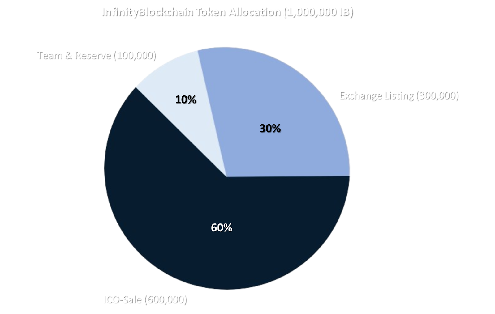 IB Token Diagram