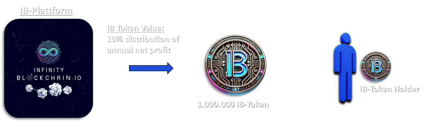 IB Token Function