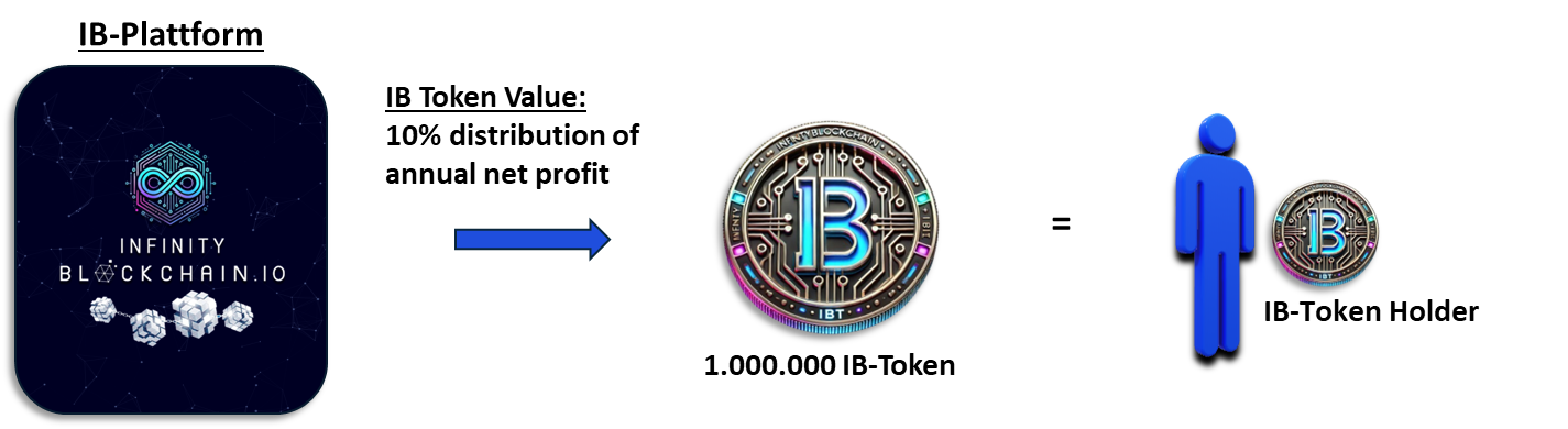 IB Token Function