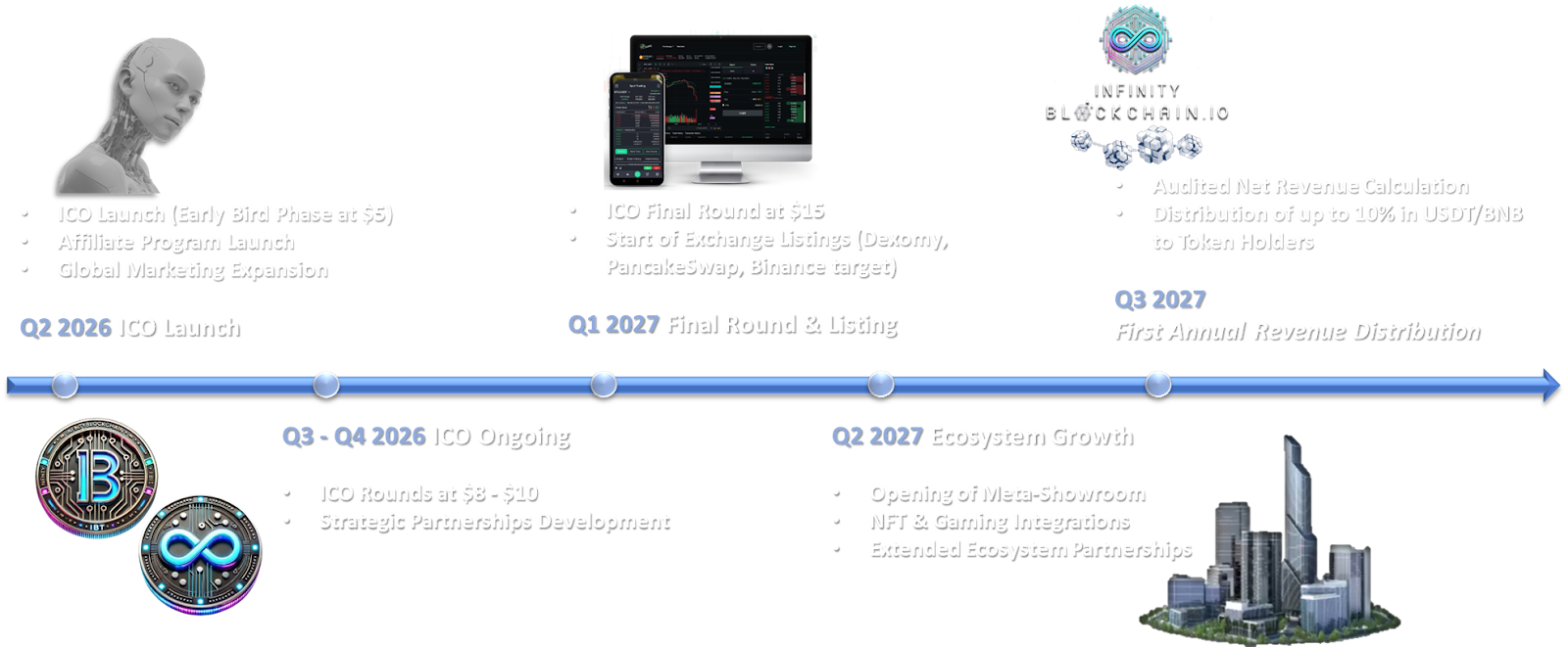 InfinityBlockchain Ecosystem