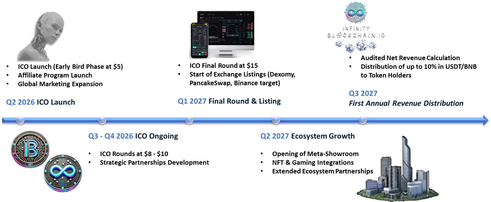 InfinityBlockchain Ecosystem